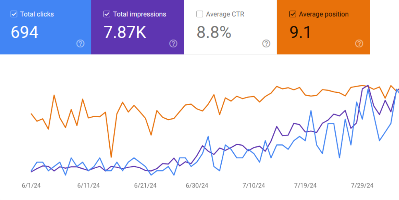 Chart showing 36- organic traffic growth for Epic Street Workout after local SEO