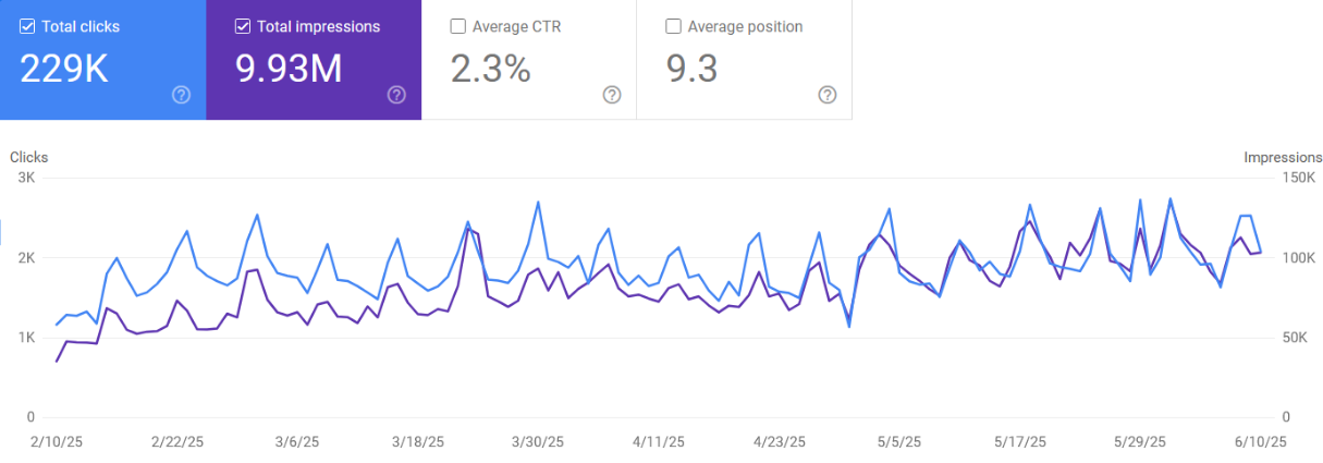 Search Console chart showing organic impressions recovering to over 100,000 per day