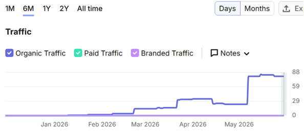 Chart showing ranking progress to top 5 within six months
