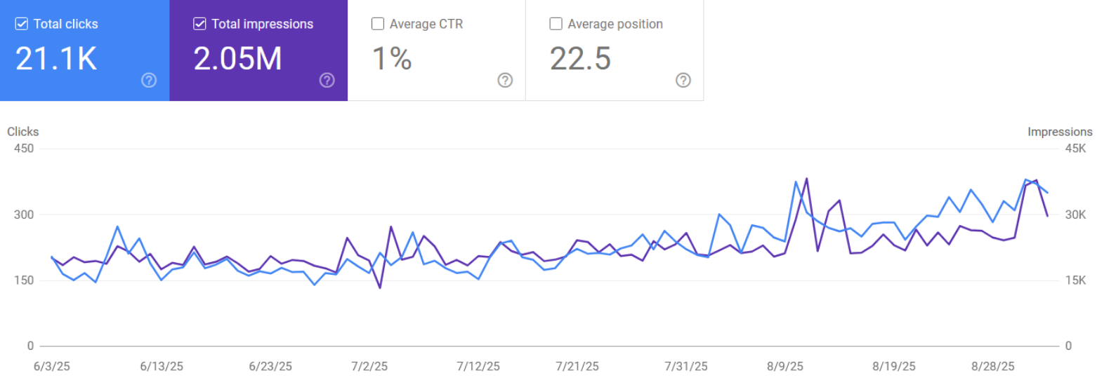 Chart showing growth in daily clicks and impressions over two months for a UAE supercar rental company